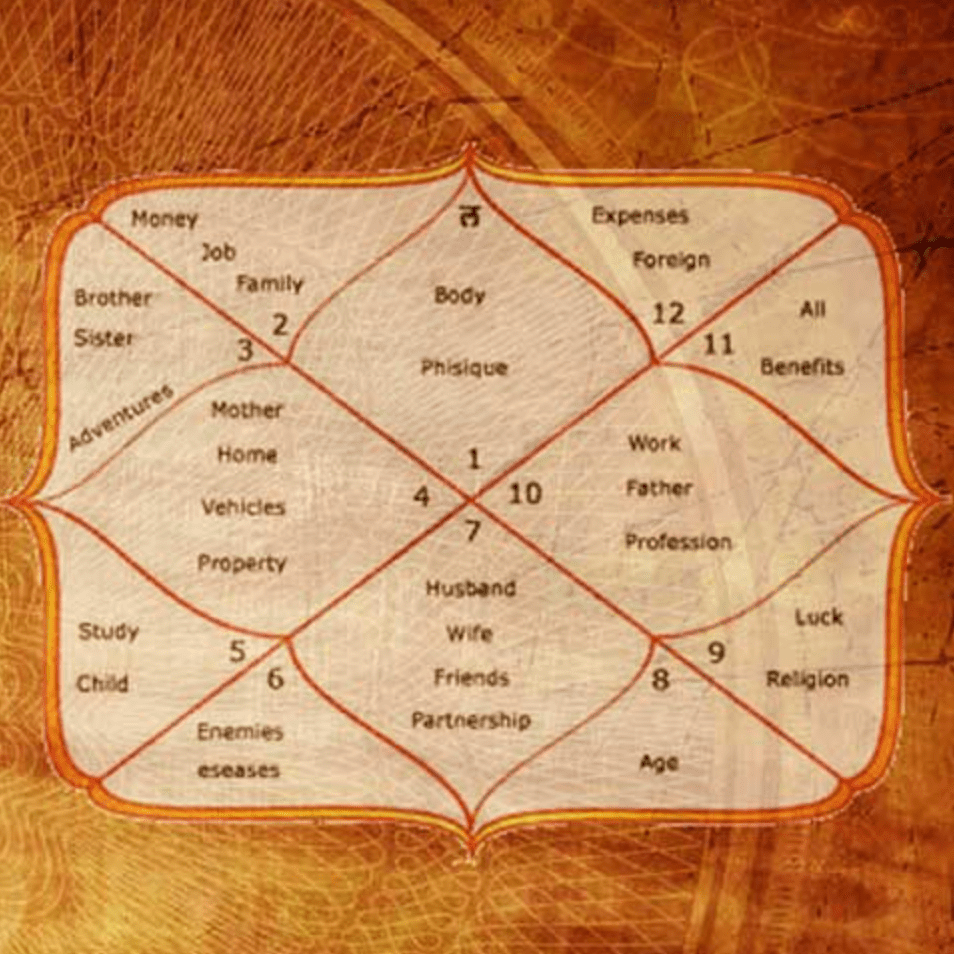 Kundli (Geboortekaart) Analyse